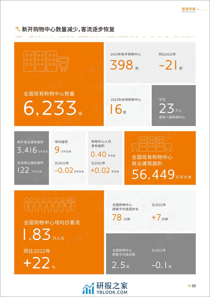 中国实体商业客流桔皮书2023-汇客云-2023-36页 - 第5页预览图