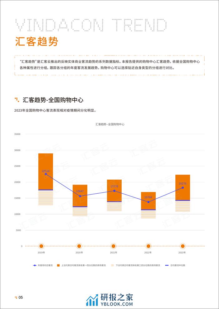 中国实体商业客流桔皮书2023-汇客云-2023-36页 - 第8页预览图