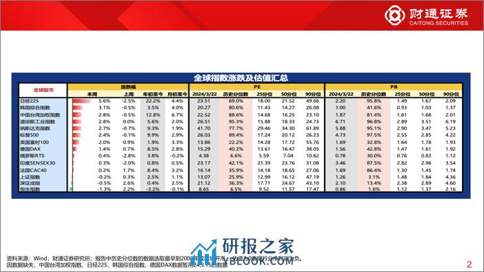 全球估值观察系列九十三：传媒估值为78.7%25分位数-240325-财通证券-29页 - 第2页预览图