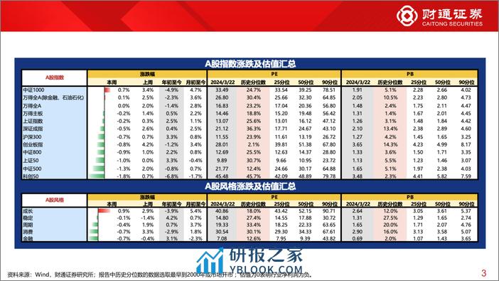 全球估值观察系列九十三：传媒估值为78.7%25分位数-240325-财通证券-29页 - 第3页预览图