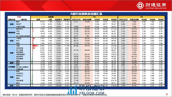 全球估值观察系列九十三：传媒估值为78.7%25分位数-240325-财通证券-29页 - 第4页预览图