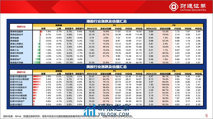 全球估值观察系列九十三：传媒估值为78.7%25分位数-240325-财通证券-29页 - 第5页预览图