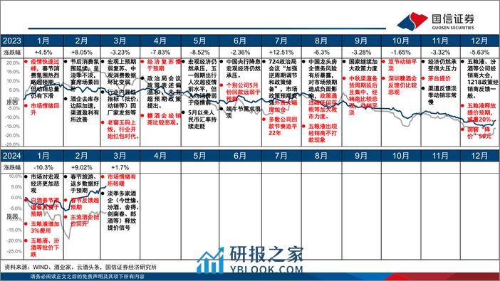 食品饮料行业3月月度报告：白酒春节旺季动销平稳，渠道较为健康-240309-国信证券-25页 - 第4页预览图