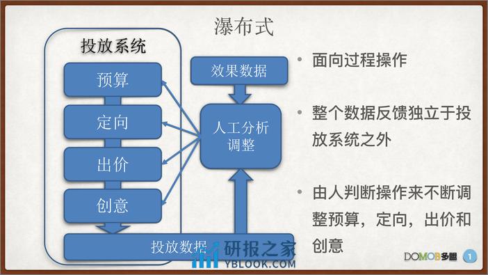 面向深度效果的广告投放系统介绍 - 第4页预览图