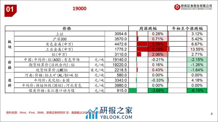 铝行业：吨铝利润回升-240317-浙商证券-12页 - 第3页预览图