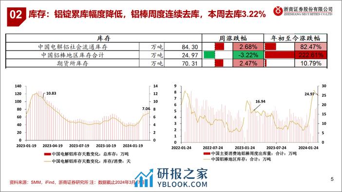 铝行业：吨铝利润回升-240317-浙商证券-12页 - 第4页预览图