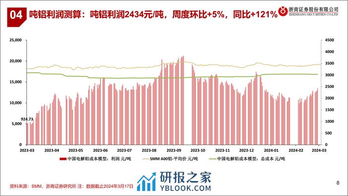 铝行业：吨铝利润回升-240317-浙商证券-12页 - 第7页预览图