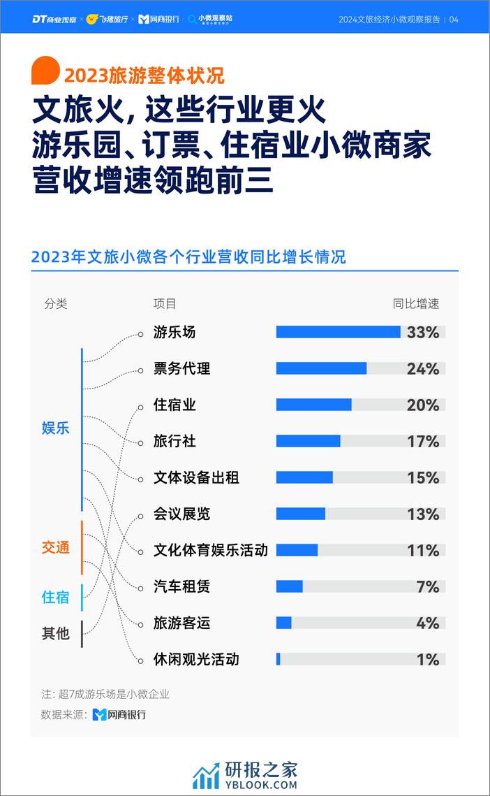 2024文旅经济小微观察报告-DT商业观察 - 第5页预览图