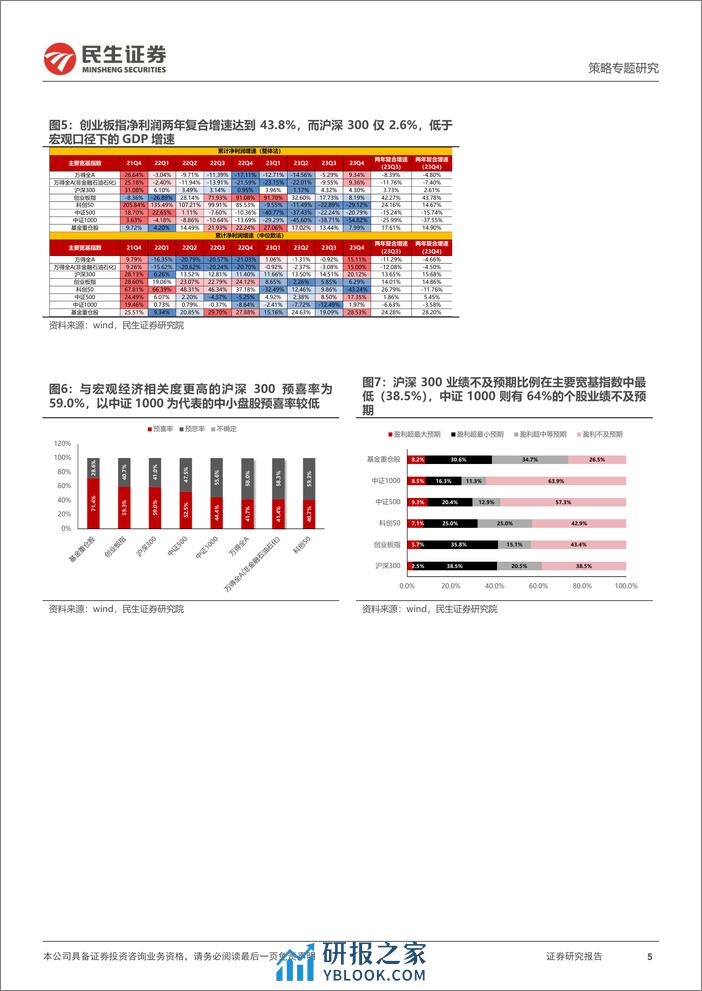 策略专题研究：2023年A股业绩预告解读：“登船”之路-20240202-民生证券-21页 - 第5页预览图