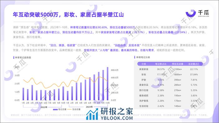 千瓜数据：2023“新五感”生活风格数据洞察报告（小红书平台） - 第5页预览图