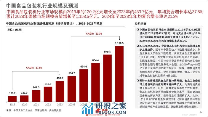 2023年中国食品包装机行业白皮书-头豹研究院 - 第6页预览图