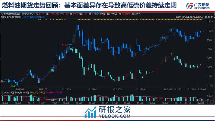 燃料油期货月报：高硫燃油基本面短暂好转，高低硫价差中长期仍有扩大趋势-20240303-广发期货-20页 - 第4页预览图