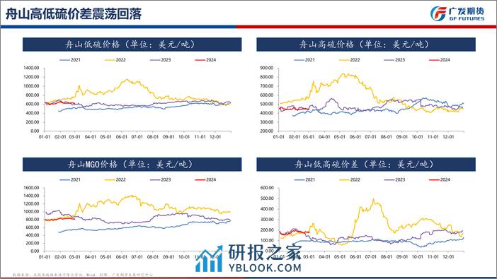 燃料油期货月报：高硫燃油基本面短暂好转，高低硫价差中长期仍有扩大趋势-20240303-广发期货-20页 - 第8页预览图