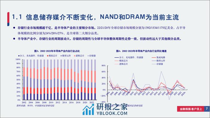 存储行业深度报告：存储行业景气度拐点已至，AI／国产化／需求复苏带来新周期-240312-银河证券-82页 - 第7页预览图