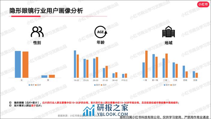 小红书隐形眼镜行业月报（2024年1月） - 第4页预览图