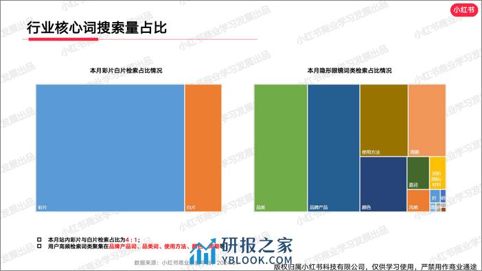 小红书隐形眼镜行业月报（2024年1月） - 第5页预览图