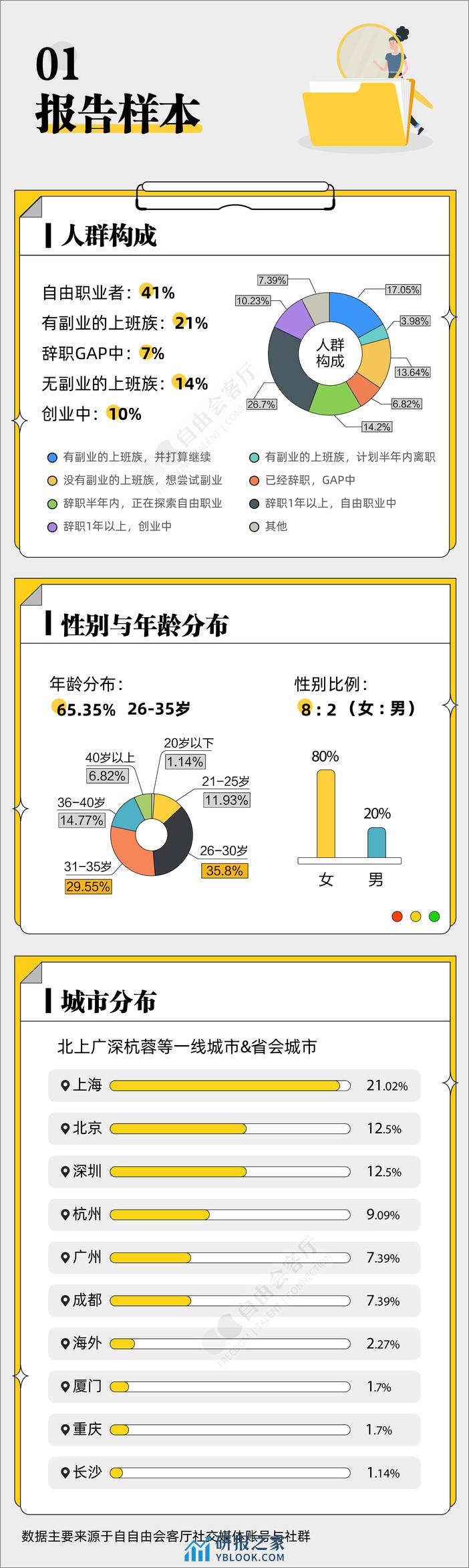 2023年自由职业副业青年生存现状报告-自由会客厅 - 第2页预览图