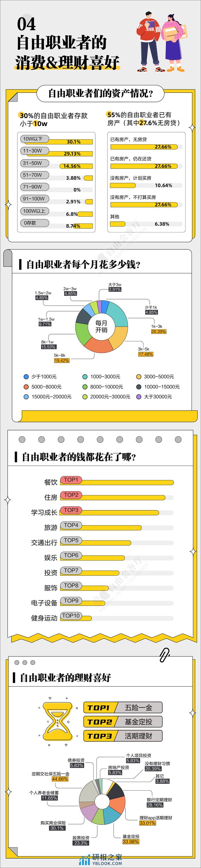 2023年自由职业副业青年生存现状报告-自由会客厅 - 第5页预览图