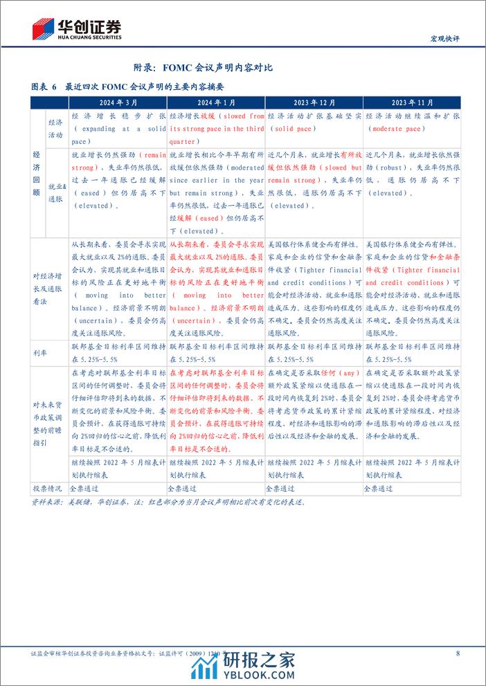 【宏观快评】3月FOMC会议点评：联储偏鸽，降息预期修正风险仍存-240321-华创证券-12页 - 第8页预览图