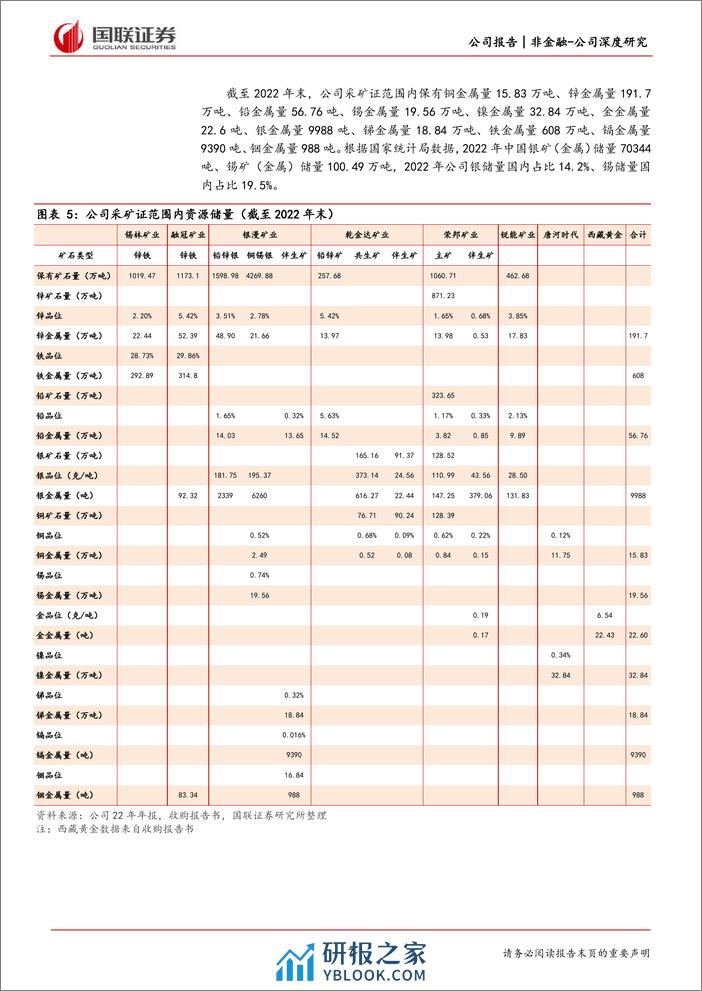 深度报告-20240304-国联证券-兴业银锡-000426.SZ-银锡龙头_涅槃重生_33页_1mb - 第7页预览图