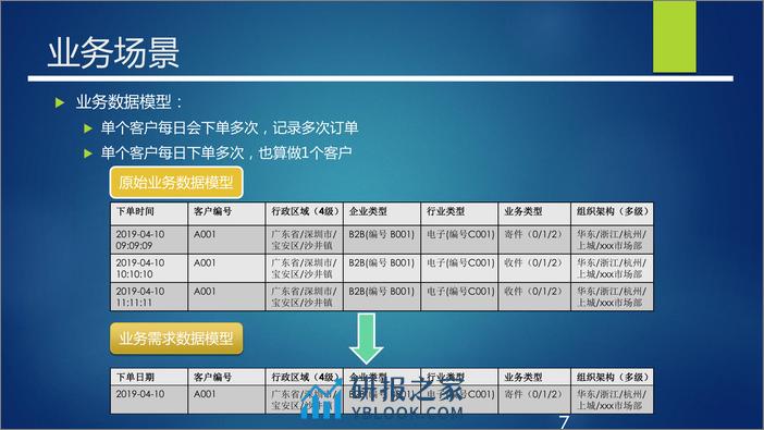 Elasticsearch实时高效聚合计算应用实践-深圳站-李猛 - 第7页预览图