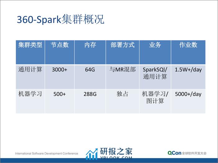 3-4-Spark 在 360 的实践及经验分享-李远策 - 第4页预览图