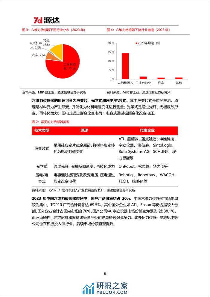 力传感器专题研究系列一-人形机器人商业化图景远大-引爆六维力传感器市场空间-源达信息 - 第5页预览图