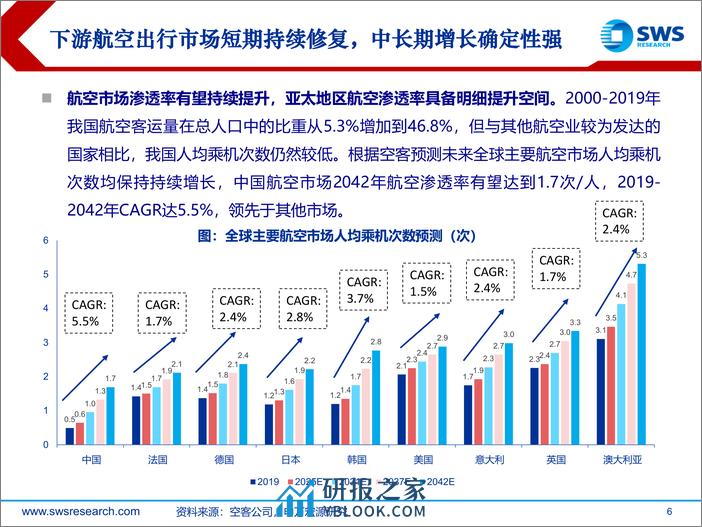 航空行业供应链专题报告：全链路研判供给影响，航空供应链面临长期挑战 - 第6页预览图