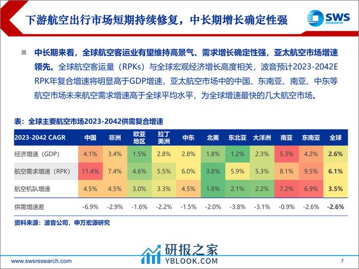 航空行业供应链专题报告：全链路研判供给影响，航空供应链面临长期挑战 - 第7页预览图