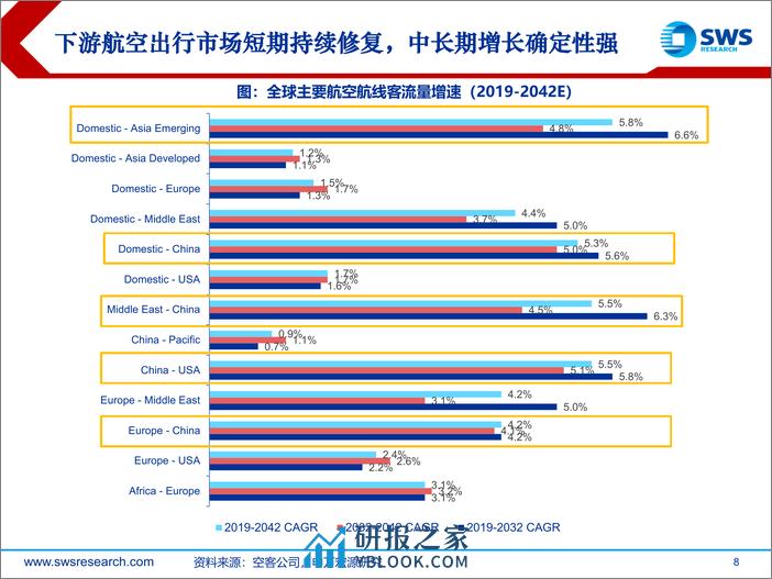 航空行业供应链专题报告：全链路研判供给影响，航空供应链面临长期挑战 - 第8页预览图