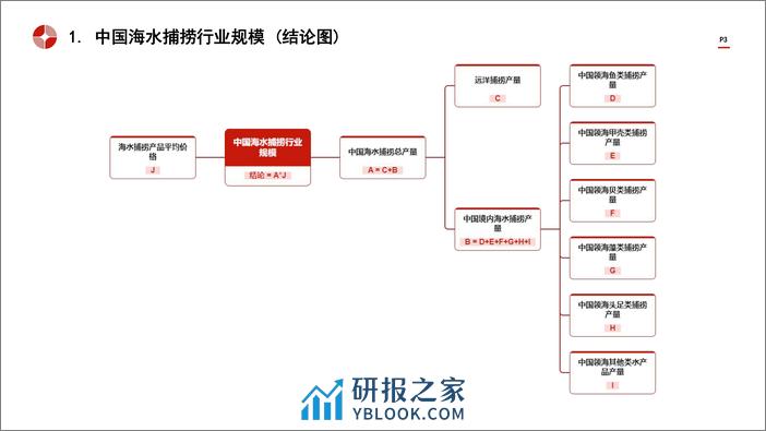 中国海水捕捞行业市场规模测算逻辑模型 头豹词条报告系列 - 第3页预览图