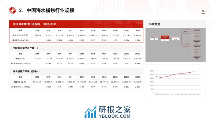 中国海水捕捞行业市场规模测算逻辑模型 头豹词条报告系列 - 第4页预览图