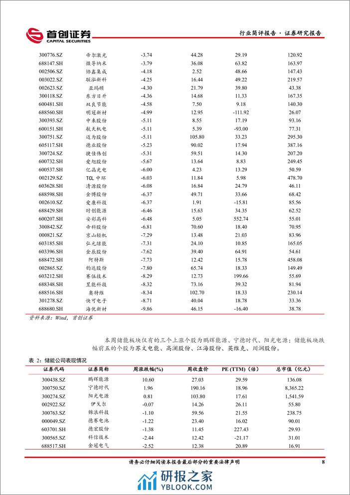 电力设备行业点评报告：硅料环节博弈持续，打造数智化坚强电网或为电网未来工作重点-240403-首创证券-14页 - 第8页预览图