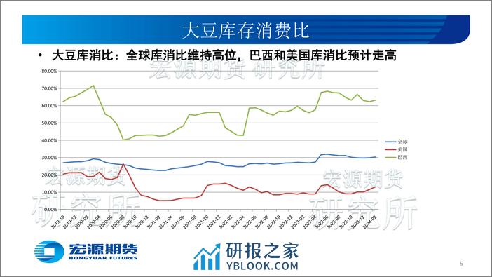 豆类油脂三月份报告：豆类反弹先锋，油脂跟随企稳-20240304-宏源期货-25页 - 第5页预览图