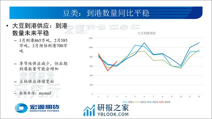 豆类油脂三月份报告：豆类反弹先锋，油脂跟随企稳-20240304-宏源期货-25页 - 第8页预览图