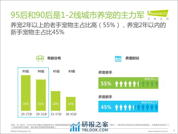 艾瑞咨询：2022年宠物保健品消费态度洞察白皮书 - 第5页预览图