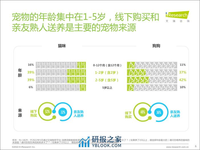 艾瑞咨询：2022年宠物保健品消费态度洞察白皮书 - 第6页预览图