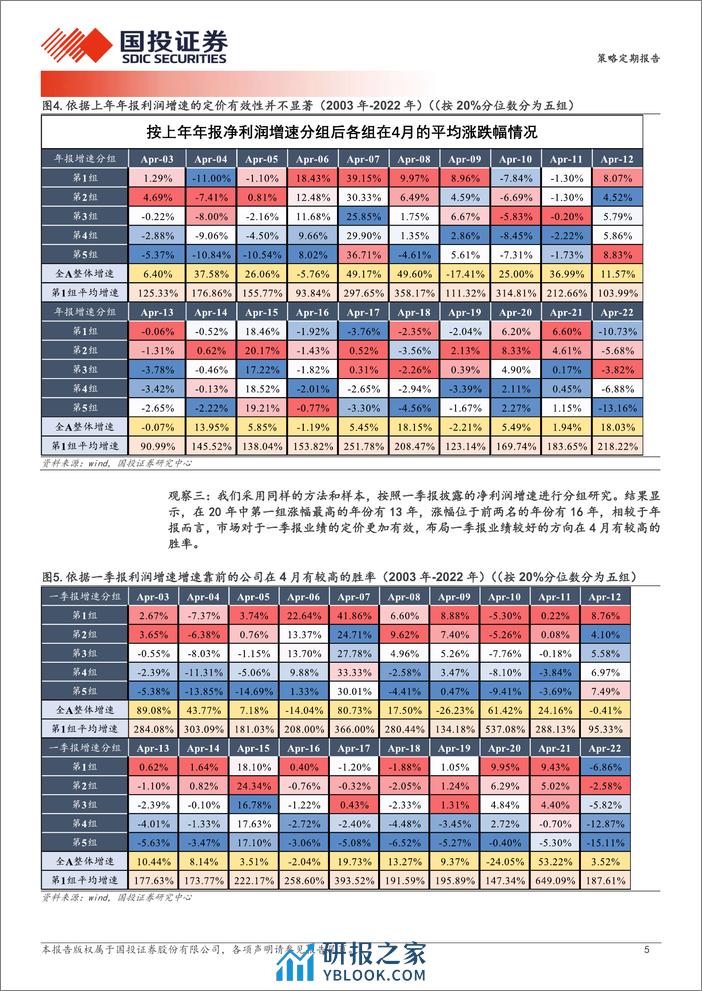 透视A股：4月基本面定价八大观察-240403-国投证券-24页 - 第5页预览图