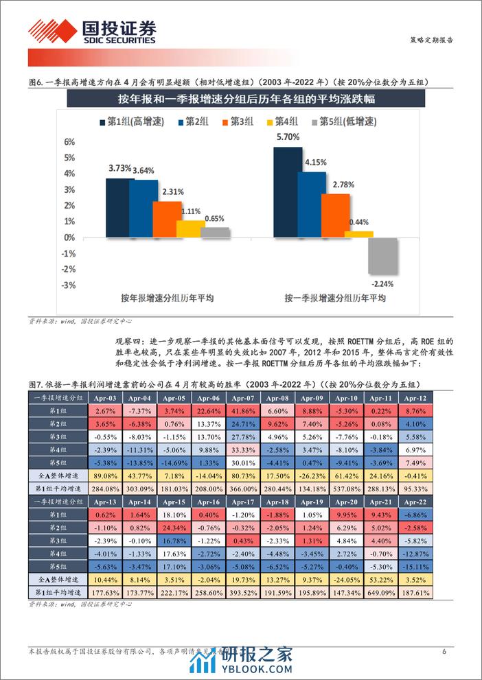 透视A股：4月基本面定价八大观察-240403-国投证券-24页 - 第6页预览图