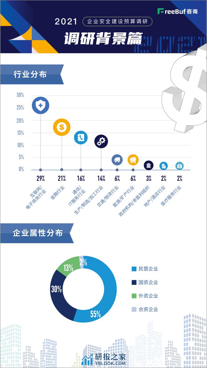 2021企业安全建设预算调研 - 第2页预览图