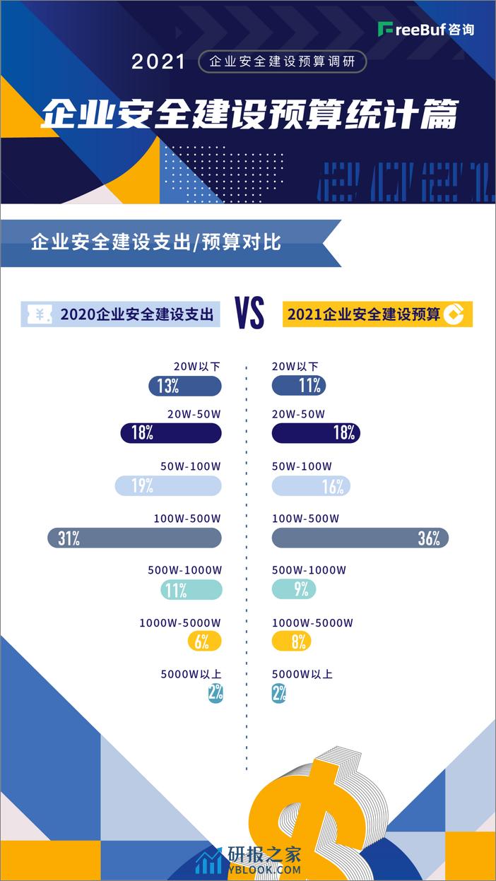 2021企业安全建设预算调研 - 第4页预览图