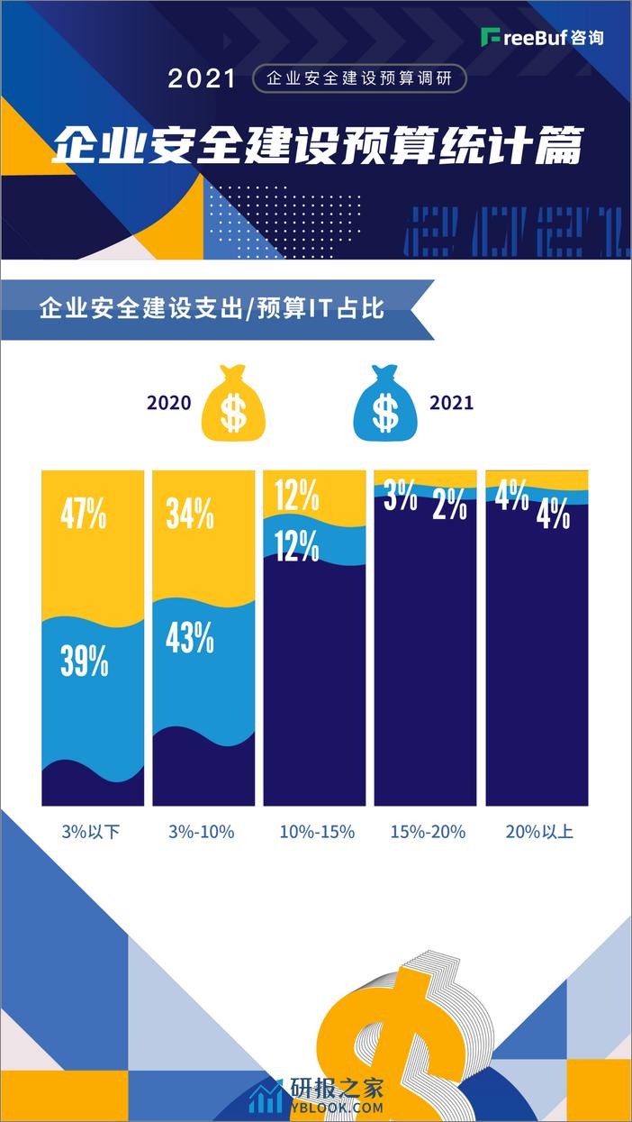 2021企业安全建设预算调研 - 第5页预览图