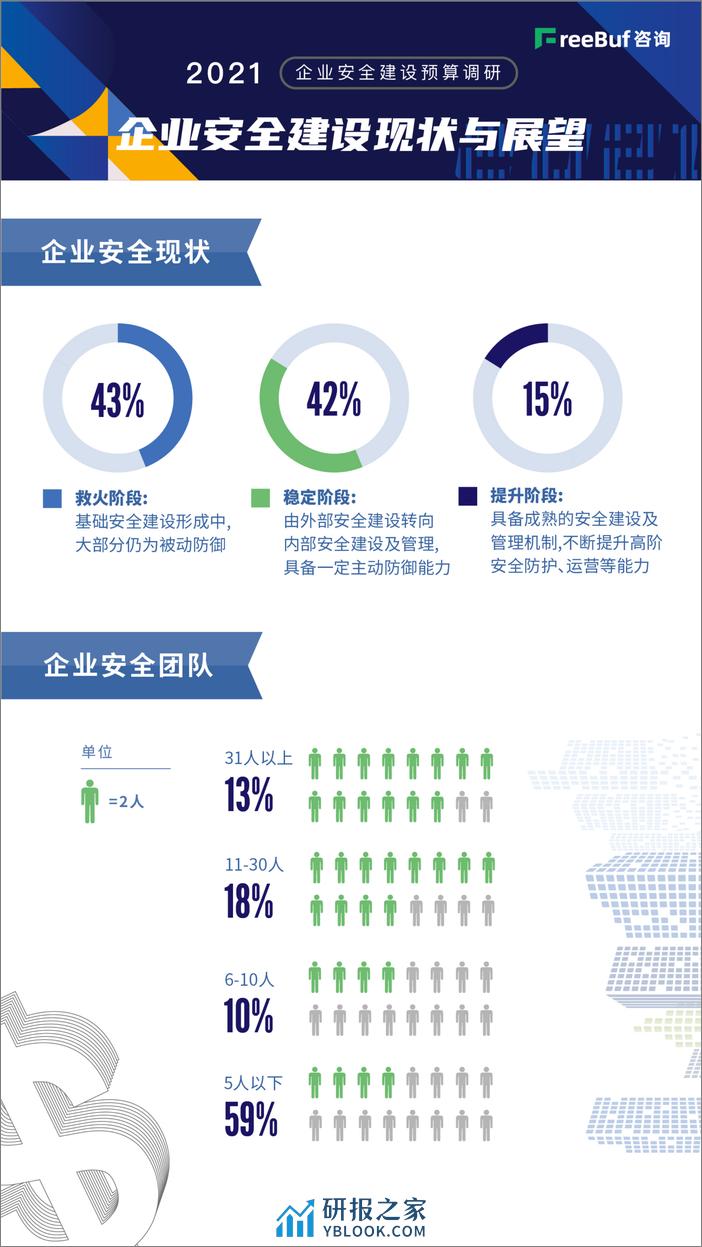 2021企业安全建设预算调研 - 第6页预览图