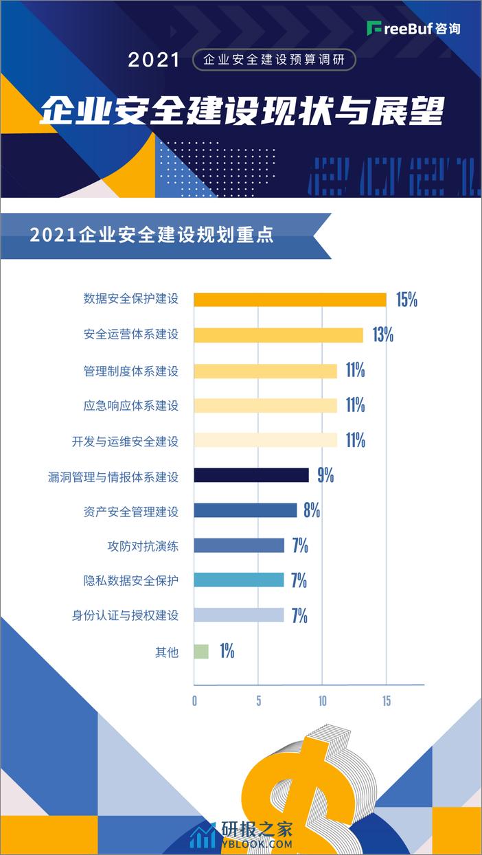 2021企业安全建设预算调研 - 第7页预览图