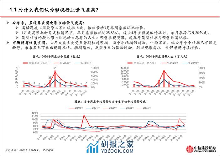 电影行业系列跟踪：清明档创新高，五一及暑期档可期待-240408-中信建投-22页 - 第3页预览图