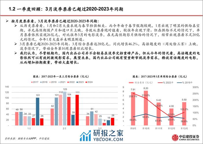 电影行业系列跟踪：清明档创新高，五一及暑期档可期待-240408-中信建投-22页 - 第4页预览图