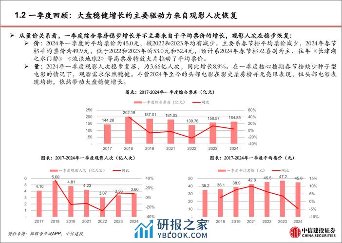 电影行业系列跟踪：清明档创新高，五一及暑期档可期待-240408-中信建投-22页 - 第5页预览图