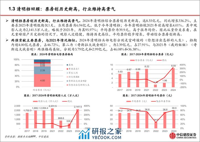 电影行业系列跟踪：清明档创新高，五一及暑期档可期待-240408-中信建投-22页 - 第6页预览图