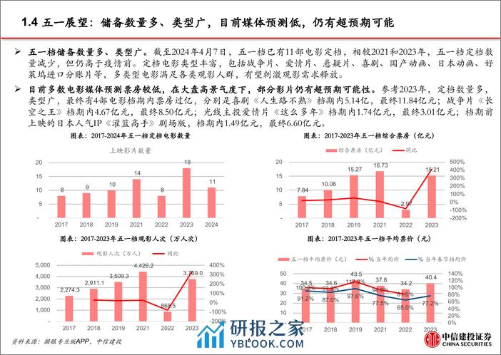 电影行业系列跟踪：清明档创新高，五一及暑期档可期待-240408-中信建投-22页 - 第7页预览图