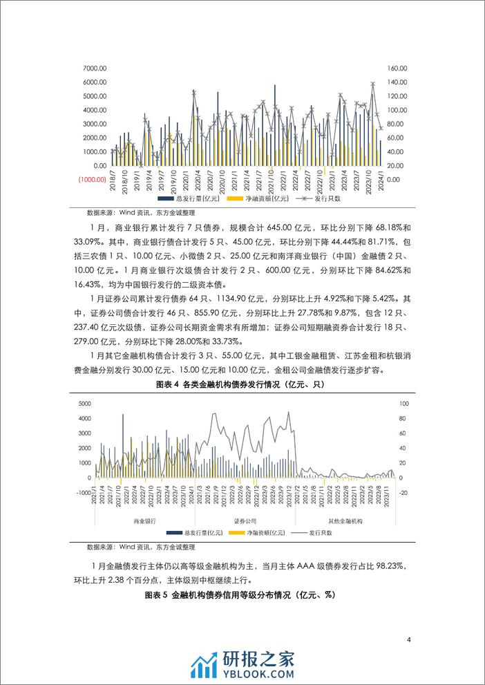 2024年1月金融债月报-10页 - 第6页预览图